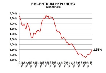 Hypoindex v květnu 2018