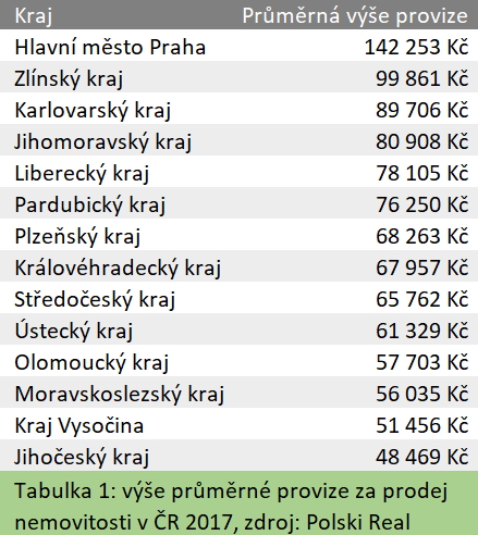Tabulka 1 - Provize makléřů v ČR