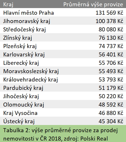 Tabulka 2 - Provize makléřů v ČR