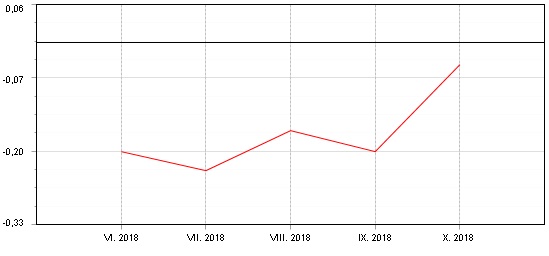 Graf: Fondindex pro fondy peněžního trhu