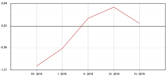 Graf: Dluhopisový Fondindex