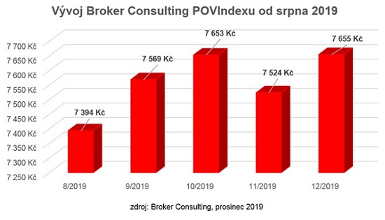 Obrázek: Broker Consulting POV Index prosinec 2019