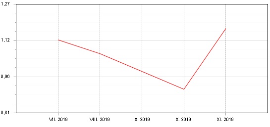 Graf: Fondindex pro fondy peněžního trhu