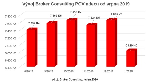 Obrázek: POV Index Broker Consulting