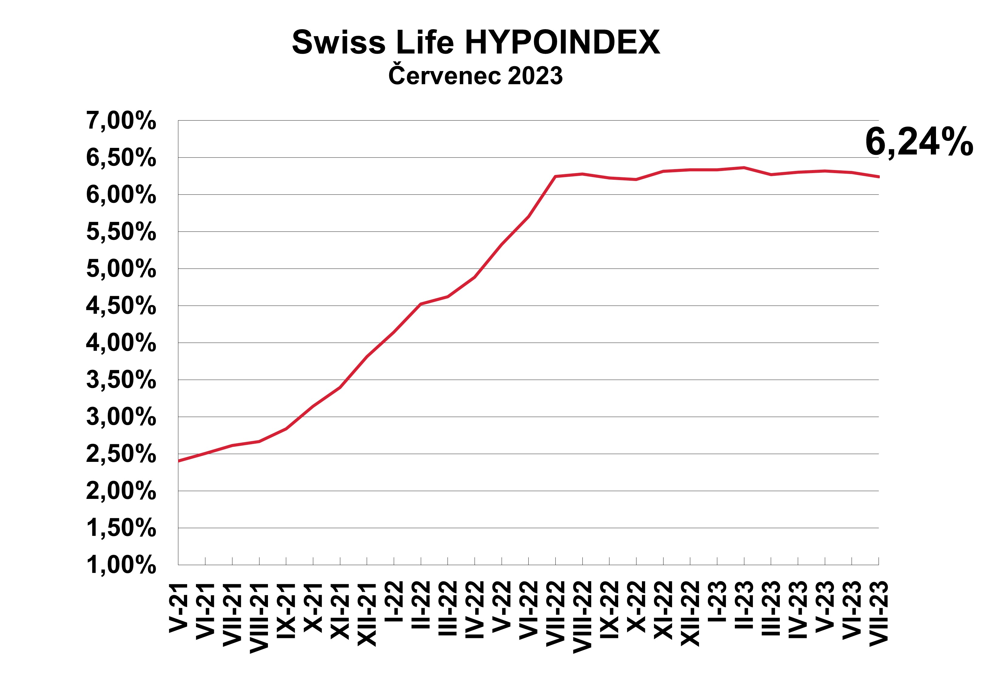 Swiss Life Hypoindex