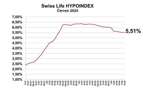 Swiss Life Hypoindex