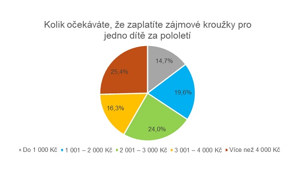 Průzkum: Kroužky