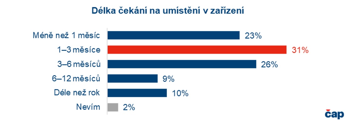 Obrázek: Graf ČAP