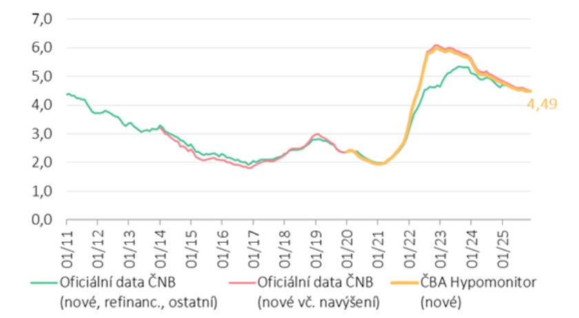 Obr&aacute;zek: Graf ČBA Hypomonitor