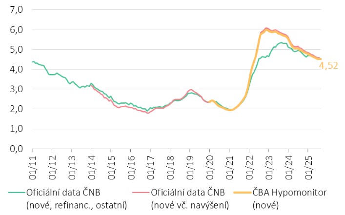 Obrázek: Graf ČBA Hypomonitor