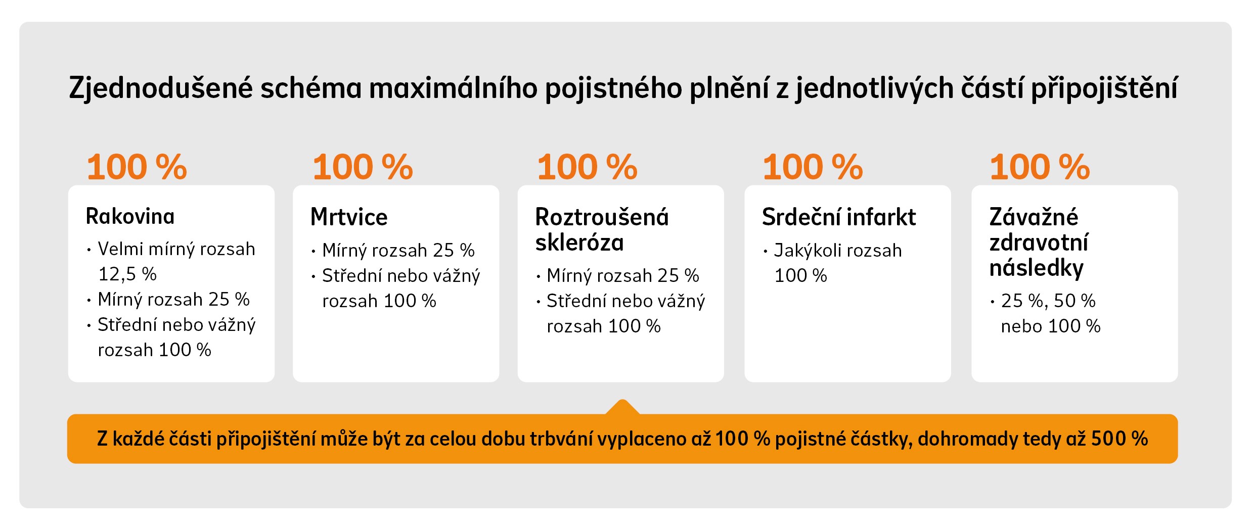 Obrázek: Schéma maximálního pojistného plnění