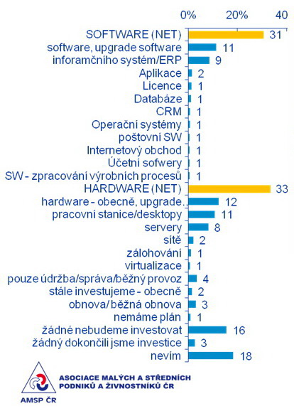 AMSP ČR - Oblasti investic do IT - graf